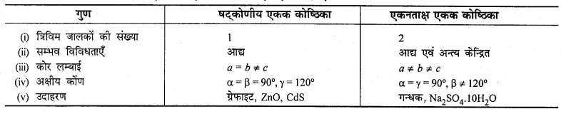 RBSE Solutions for Class 12 Chemistry Chapter 1 ठोस अवस्था image 14