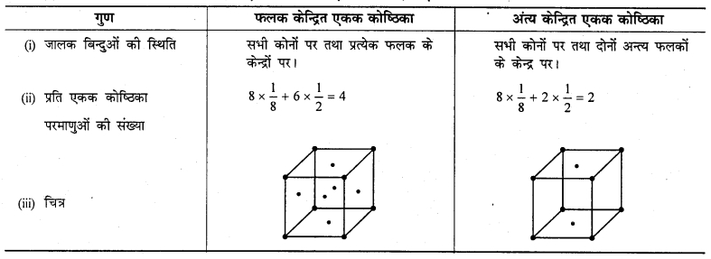 RBSE Solutions for Class 12 Chemistry Chapter 1 ठोस अवस्था image 15