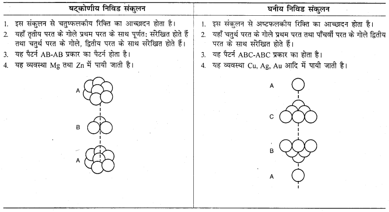 RBSE Solutions for Class 12 Chemistry Chapter 1 ठोस अवस्था image 17