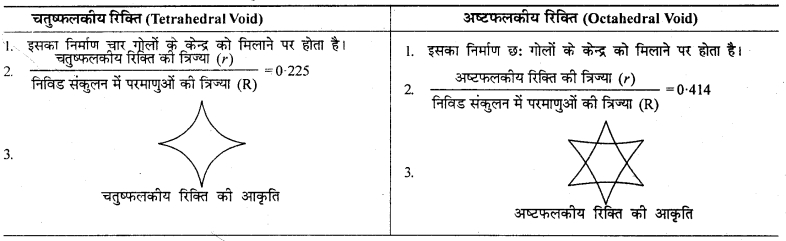 RBSE Solutions for Class 12 Chemistry Chapter 1 ठोस अवस्था image 19