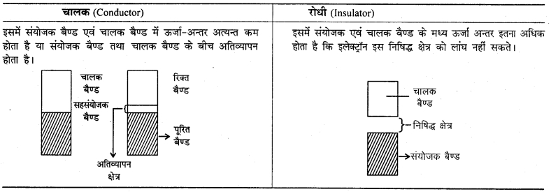 RBSE Solutions for Class 12 Chemistry Chapter 1 ठोस अवस्था image 4