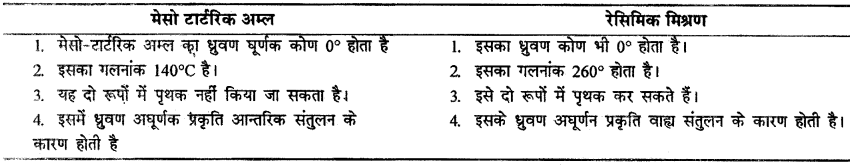 RBSE Solutions for Class 12 Chemistry Chapter 16 त्रिविम रसायन image 41