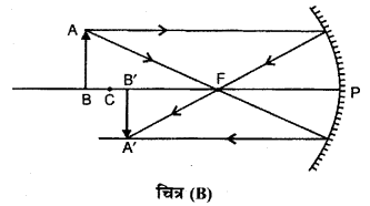 RBSE Solutions for Class 12 Physics Chapter 11 किरण प्रकाशिकी shot Q 1.1