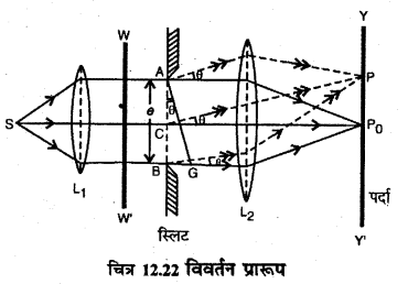RBSE Solutions for Class 12 Physics Chapter 12 प्रकाश की प्रकृति long Q 5.1