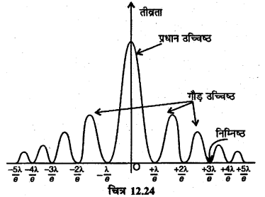 RBSE Solutions for Class 12 Physics Chapter 12 प्रकाश की प्रकृति long Q 5.6