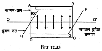 RBSE Solutions for Class 12 Physics Chapter 12 प्रकाश की प्रकृति long Q 9.1
