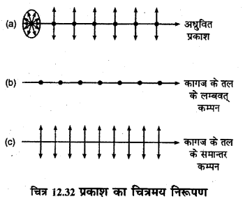 RBSE Solutions for Class 12 Physics Chapter 12 प्रकाश की प्रकृति long Q 9