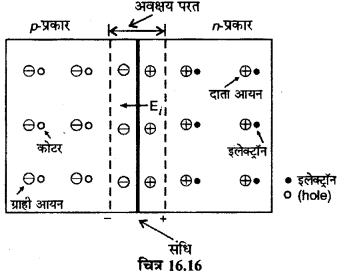RBSE Solutions for Class 12 Physics Chapter 16 इलेक्ट्रॉनिकी lo Q 2
