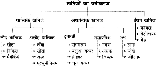 RBSE Solutions for Class 12 Geography Chapter 8 प्राथमिक व्यवसाय img-9