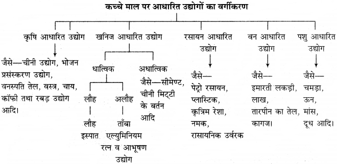 RBSE Solutions for Class 12 Geography Chapter 9 द्वितीयक व्यवसाय img-3