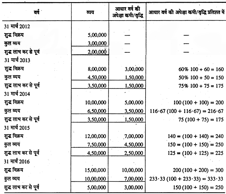 RBSE Solutions for Class 12 Accountancy Chapter 10 वित्तीय विवरणों का विश्लेषण