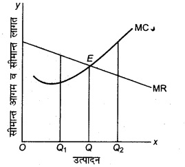 RBSE Solutions for Class 12 Economics Chapter 10 फर्म का संतुलन