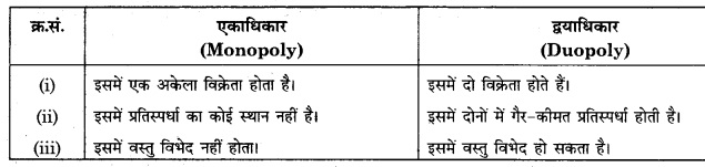RBSE Solutions for Class 12 Economics Chapter 12 बाजार के अन्य स्वरूप