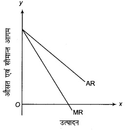 RBSE Solutions for Class 12 Economics Chapter 12 बाजार के अन्य स्वरूप