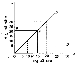 RBSE Solutions for Class 12 Economics Chapter 13 व्यापार सन्तुलन