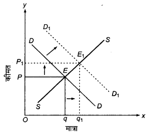 RBSE Solutions for Class 12 Economics Chapter 13 व्यापार सन्तुलन