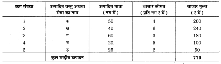 RBSE Solutions for Class 12 Economics Chapter 16 राष्ट्रीय आय का मापन