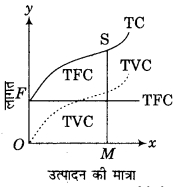 RBSE Solutions for Class 12 Economics Chapter 8 लागत की अवधारणा