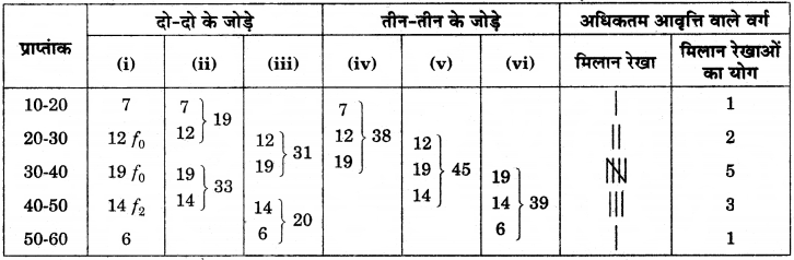 RBSE Solutions for Class 12 Pratical Geography Chapter 2 आंकड़ों का एकत्रीकरण एवं विश्लेषण img-10