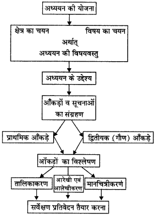RBSE Solutions for Class 12 Pratical Geography Chapter 6 क्षेत्रीय अध्ययन img-1