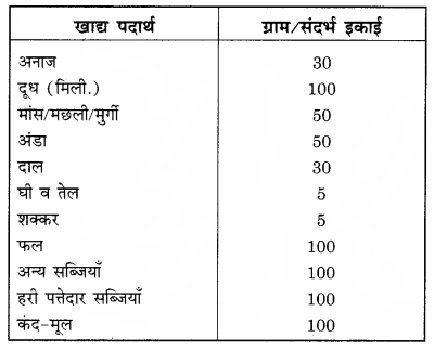 RBSE Solutions for Class 12 Home Science Chapter 10 आहार-आयोजन की प्रक्रिया - 1
