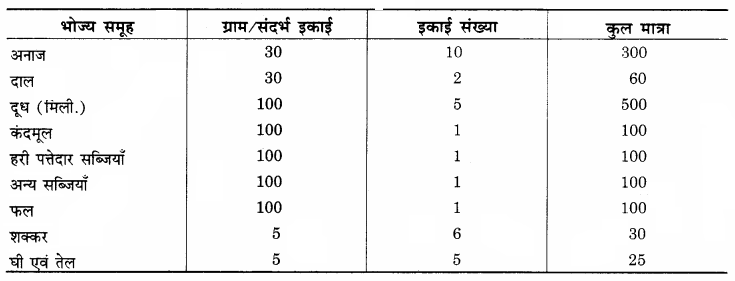 RBSE Solutions for Class 12 Home Science Chapter 10 आहार-आयोजन की प्रक्रिया - 2