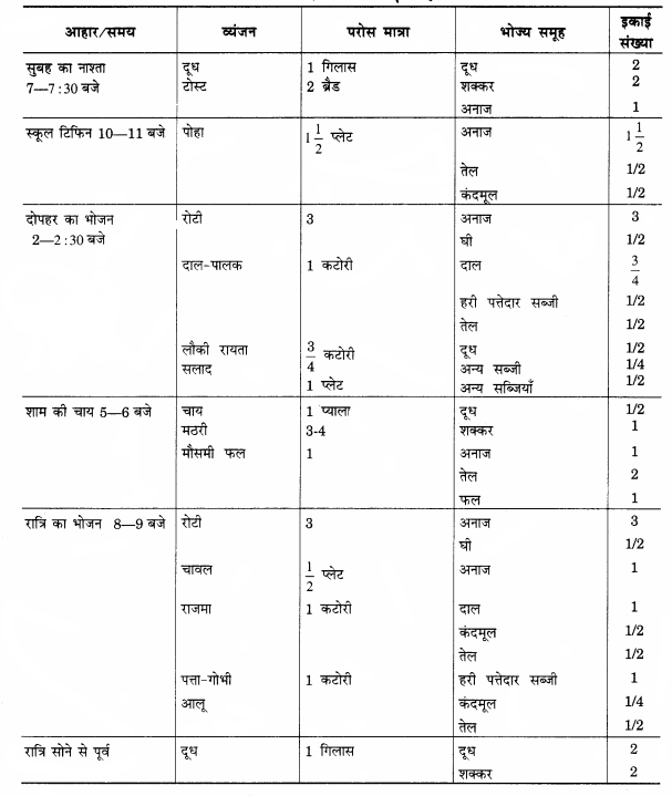RBSE Solutions for Class 12 Home Science Chapter 10 आहार-आयोजन की प्रक्रिया - 3