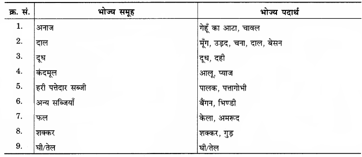 RBSE Solutions for Class 12 Home Science Chapter 10 आहार-आयोजन की प्रक्रिया - 4