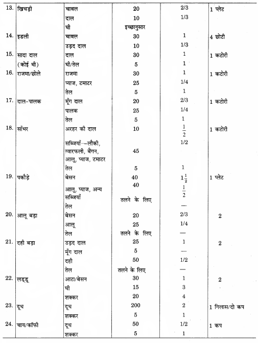 RBSE Solutions for Class 12 Home Science Chapter 10 आहार-आयोजन की प्रक्रिया - 6