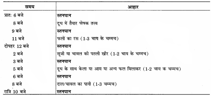 RBSE Solutions for Class 12 Home Science Chapter 11 शैशवावस्था में पोषणं - 1