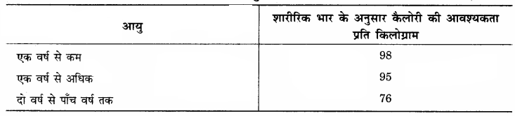 RBSE Solutions for Class 12 Home Science Chapter 11 शैशवावस्था में पोषणं - 11