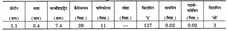 RBSE Solutions for Class 12 Home Science Chapter 11 शैशवावस्था में पोषणं - 2