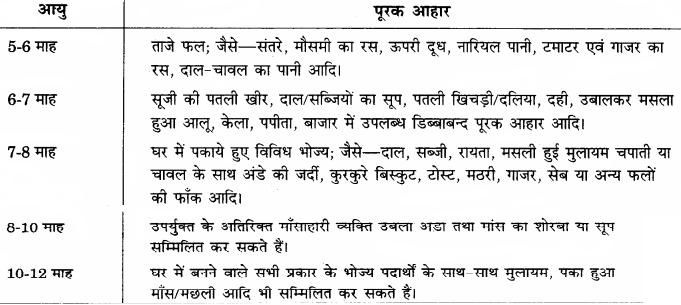 RBSE Solutions for Class 12 Home Science Chapter 11 शैशवावस्था में पोषणं - 5
