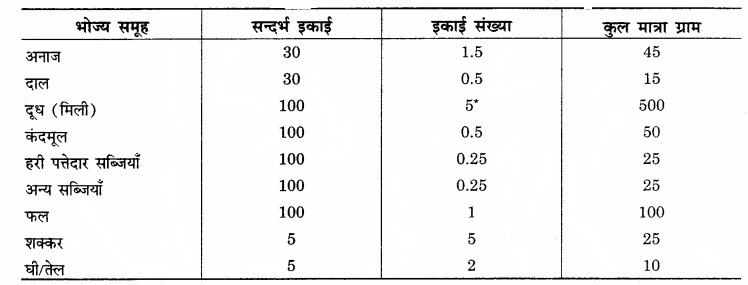 RBSE Solutions for Class 12 Home Science Chapter 11 शैशवावस्था में पोषणं - 6