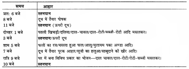 RBSE Solutions for Class 12 Home Science Chapter 11 शैशवावस्था में पोषणं - 7