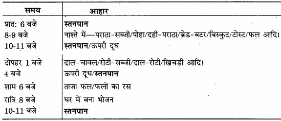 RBSE Solutions for Class 12 Home Science Chapter 11 शैशवावस्था में पोषणं - 8