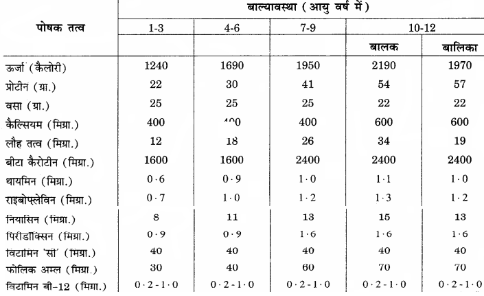 RBSE Solutions for Class 12 Home Science Chapter 12 बाल्यावस्था में पोषण - 1