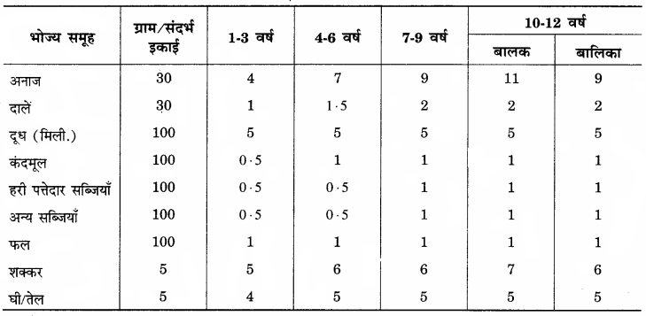 RBSE Solutions for Class 12 Home Science Chapter 12 बाल्यावस्था में पोषण - 3