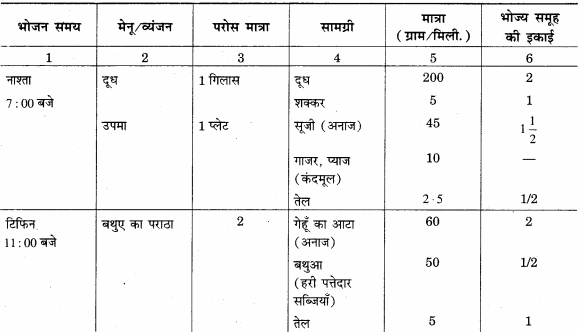 RBSE Solutions for Class 12 Home Science Chapter 12 बाल्यावस्था में पोषण - 6