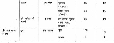 RBSE Solutions for Class 12 Home Science Chapter 12 बाल्यावस्था में पोषण - 8
