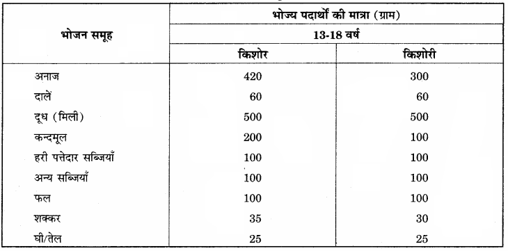 RBSE Solutions for Class 12 Home Science Chapter 13 किशोरावस्था में पोषण - 1