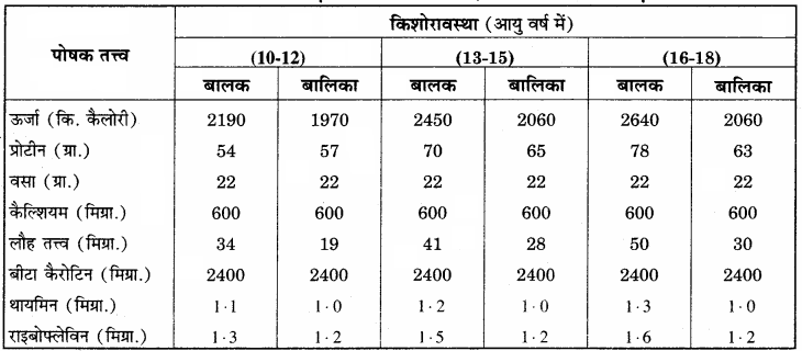 RBSE Solutions for Class 12 Home Science Chapter 13 किशोरावस्था में पोषण - 2