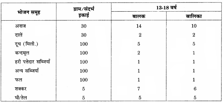 RBSE Solutions for Class 12 Home Science Chapter 13 किशोरावस्था में पोषण - 4
