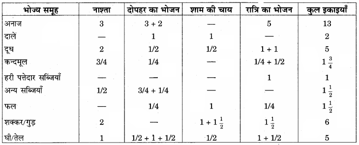 RBSE Solutions for Class 12 Home Science Chapter 13 किशोरावस्था में पोषण - 6