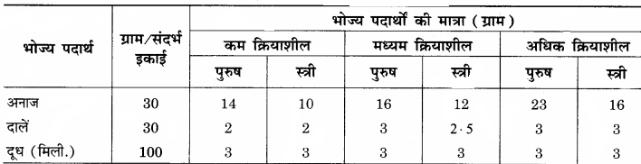 RBSE Solutions for Class 12 Home Science Chapter 14 वयस्कावस्था में पोषण - 1