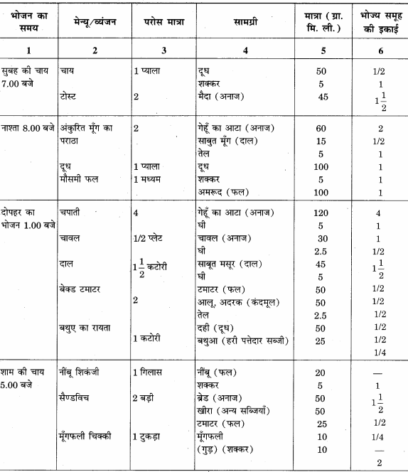 RBSE Solutions for Class 12 Home Science Chapter 14 वयस्कावस्था में पोषण - 10
