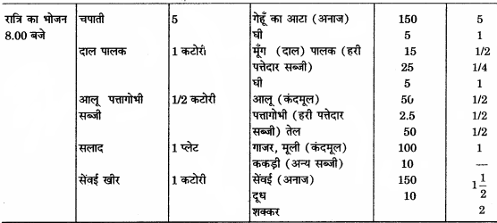 RBSE Solutions for Class 12 Home Science Chapter 14 वयस्कावस्था में पोषण - 11