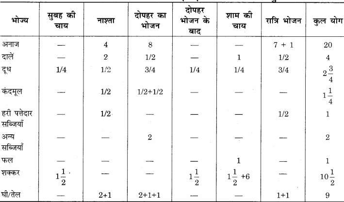 RBSE Solutions for Class 12 Home Science Chapter 14 वयस्कावस्था में पोषण - 15
