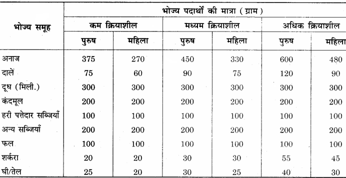 RBSE Solutions for Class 12 Home Science Chapter 14 वयस्कावस्था में पोषण - 3
