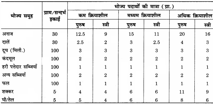 RBSE Solutions for Class 12 Home Science Chapter 14 वयस्कावस्था में पोषण - 4